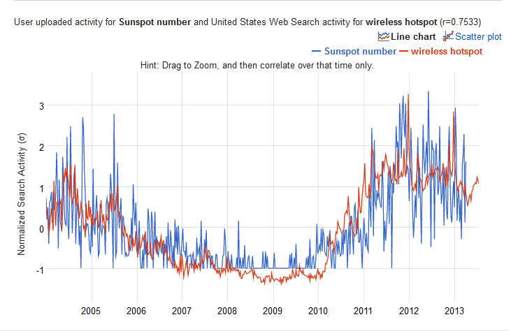 Comparação entre a frequência de pesquisa do termo ‘wireless hotspot’ no Google e a variação semanal do número de manchas solares de 5 jan. 2003 a 31 mar. 2013. Fonte: Google Correlate (http://www.google.com/trends/correlate).