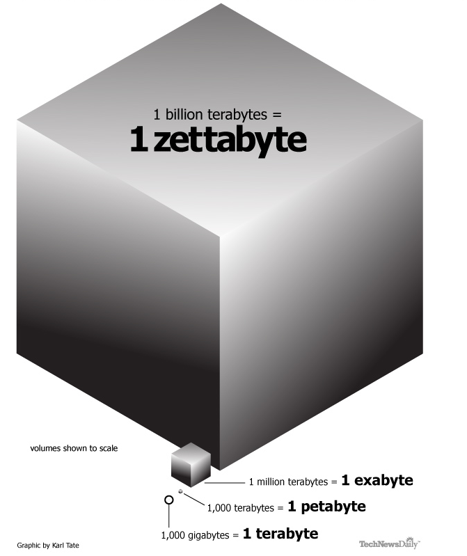 Big Data - zettabyte