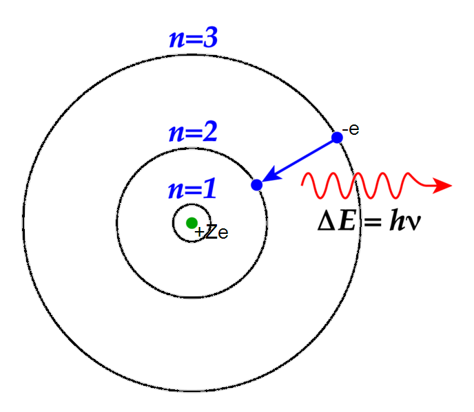 Bohr - modelo atômico