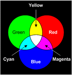 cores aditivas