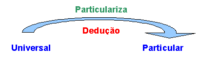 método dedutivo