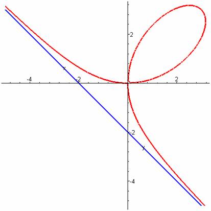 Folium de Descartes