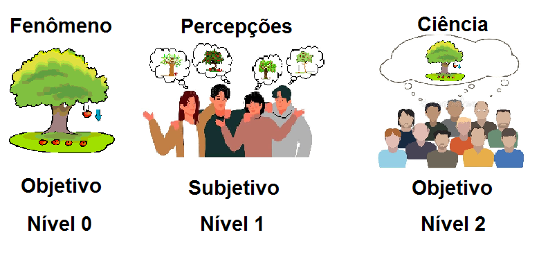 Objetização da Ciência