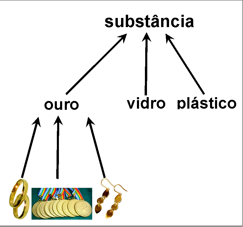 abstração substância