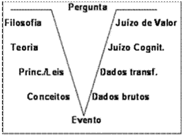 O Vê Epistemológico de Gowin