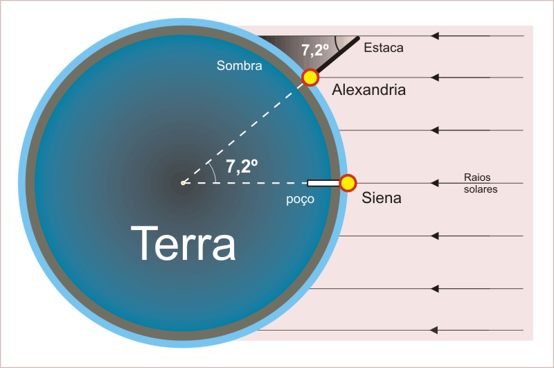 Eratóstenes - Circunferência da Terra