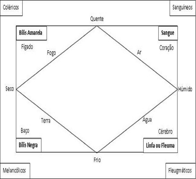 Galeno - Teoria dos quatro humores