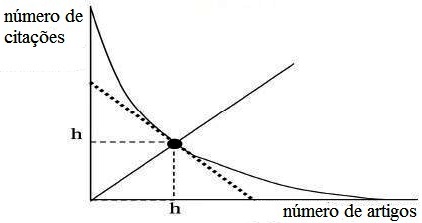 Curva de cálculo do índice h