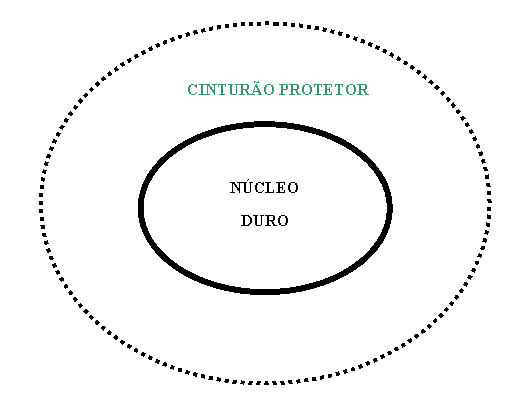 Lakatos - Cinturão protetor e núcleo duro