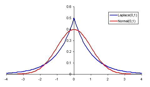 distribuição de Laplace