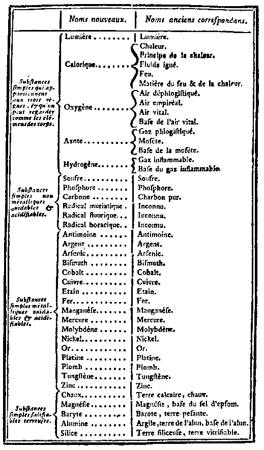 Lavoisier - Tabela dos elementos