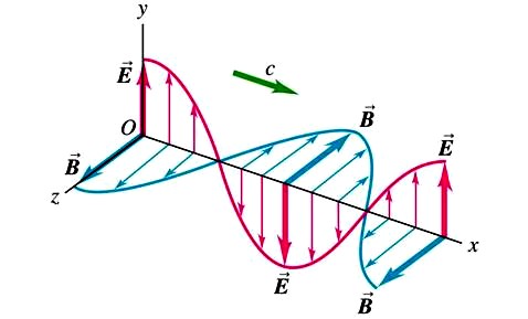 Maxwell - Radiação eletromagnética