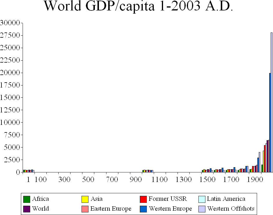 Revolução Industrial - Evolução do PIB
