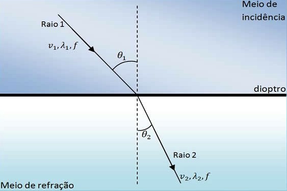 Fermat - Lei da Refração da luz